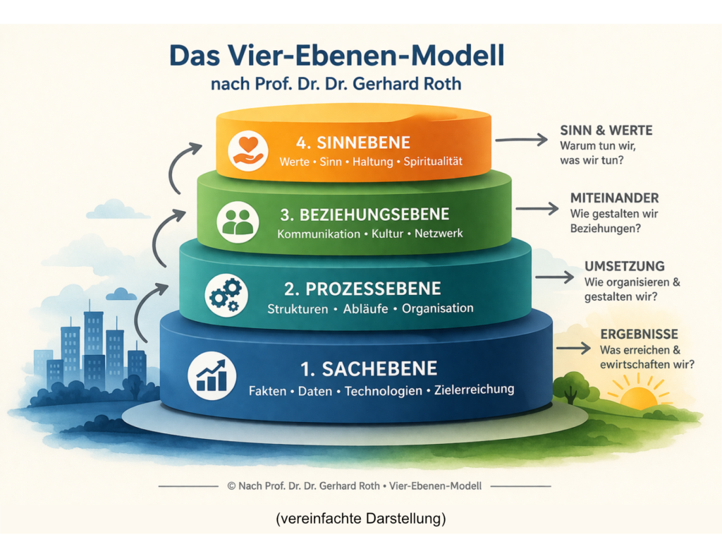 Das Vier-Ebenen-Modell nach Prof. Dr. Dr. Gerhard Roth